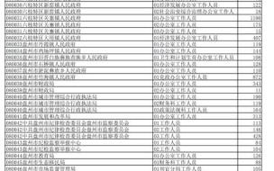 贵州财经大学研究生报名人数 贵州省公务员报名人数统计